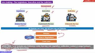 Law making  How the legislature executive and the judiciary are involved [upl. by Rotciv35]