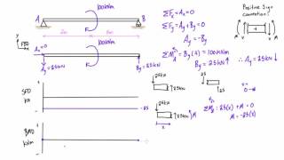 Shear force and bending moment diagrams example 4 applied moment [upl. by Yelime836]