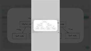 Exploring Decision Tree and Random Forest Classifiers  Machine Learning Algorithms [upl. by Tadeas]