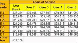 military pay chart [upl. by Lizette834]