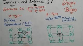 Extrinsic and Intrinsic Semiconductor  Properties [upl. by Alecram]