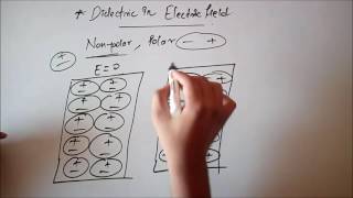 What is DIELECTRIC  Polar and Non Polar concept [upl. by Auvil179]