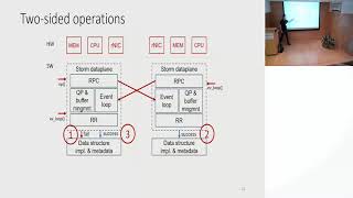 Stanko Novakovic  Storm A Fast Transactional Dataplane for Remote Data Structures [upl. by Riggs]