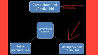 Consolidated fund of india hi enge type of government account [upl. by Alya]