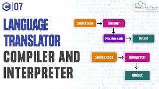 What is Compiler amp Interpreter  Difference Between Compiler amp Interpreter  C Programming [upl. by Hauger605]