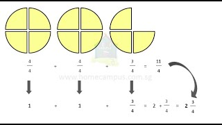 Singapore Math  What are Improper Fractions and Mixed Numbers and How to Convert them [upl. by Eanwahs]