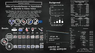 Hemodiafiltration vs Hemodialysis in Kidney Failure Animated Abstract of quotCONVINCEquot Study [upl. by Hamann]