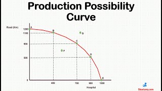 Production Possibility Curve Meaning  O Level Economics [upl. by Yenahc900]