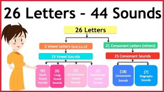 44 sounds in english alphabet  44 phonemes  how to pronounce all english sounds  44 phonics sound [upl. by Newhall]