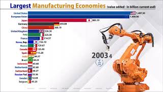 Leading Countries in Manufacturing [upl. by Esilrac368]