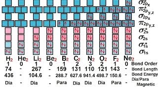 Chemistry  Molecular Structure 45 of 45 Molecular Orbital Theory Bond Order 4  Summery [upl. by Reviel]