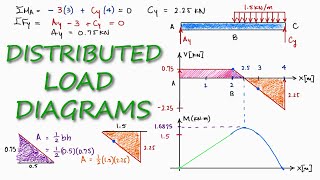 Distributed load in SHEAR and BENDING Moment Diagrams in 2 Minutes [upl. by Arednaxela540]