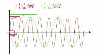 Aliasing effect  explanation [upl. by Enawtna305]