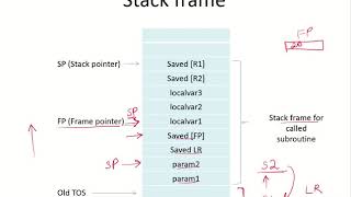 CO25e  Stack frame [upl. by Ecille]