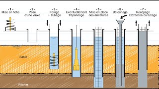 Comment réaliseton les pieux profonds [upl. by Kciregor838]