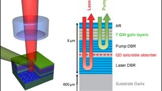 Ultrafast semiconductor lasers [upl. by Sergo452]