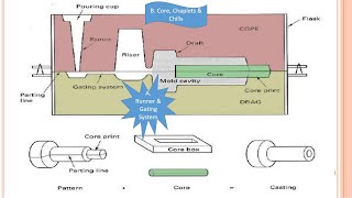 A Runner amp Gating SystemB Core Chaplets amp Chills C Parts of Moulds Casting Process [upl. by Harald865]