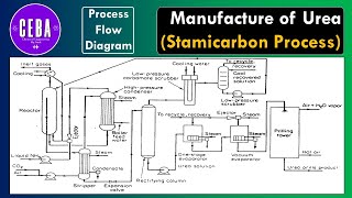 Urea Manufacture by Stamicarbon CO2 Stripping Process in Bengali [upl. by Anir]