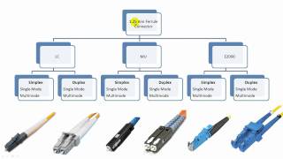 Fiber Optic Connector Types Explained in Details [upl. by Ebaj192]