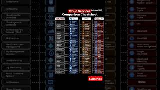 Cloud service cloudservices cloud ytshorts darkworld651 [upl. by Si]