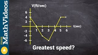 Learn how to determine the greatest speed from a velocity graph [upl. by Ietta]