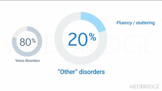 Diagnosis amp Management of Acquired Functional Speech Disorders Video  Joseph Duffy  MedBridge [upl. by Virgilio]