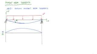 Moment Area Theorems Explained  Structural Analysis [upl. by Einnad]