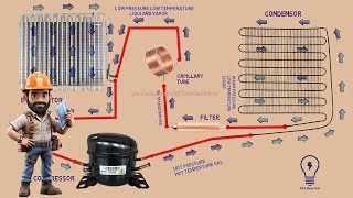 Refrigeration Gas Cycle diagram  Refrigeration Cycle Working Refrigerator [upl. by Odlonyer574]