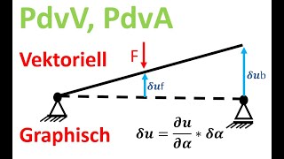 Prinzip der virtuellen Verschiebung  PdvA graphisch und vektoriell [upl. by Flem]