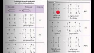 Principaux polymères par polyaddition [upl. by Ydoj]