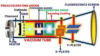 Discovering Cathode Ray Tubes From Physics Marvel to Everyday Tech [upl. by Maribelle]