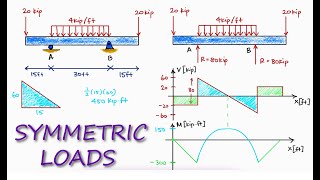 SYMMETRIC External Loads in Shear and Bending Moment DIAGRAMS in 2 Minutes [upl. by Fanning]