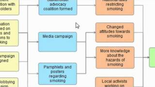 Building inputs outputs outcomes program logic models outcomes models [upl. by Nnaeoj]