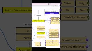 Devops Roadmap Yol Haritası docker aws coding windows devops [upl. by Pavlish]