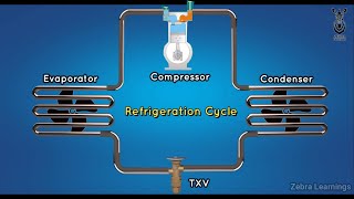 Refrigeration Cycle  Vapor Compression Cycle  Animation  Refrigerationcycle HVAC [upl. by Niwhsa]