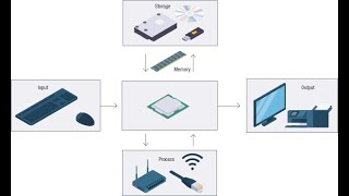 ICT Fundamentals 12 Hardware and software pt 1 [upl. by Colan]