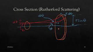 Rutherford Scattering Experiment amp Cross Section [upl. by Patrick536]