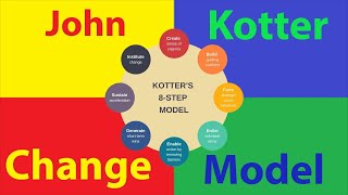 Kotters 8Step Change Model  خطوات قيادة التغيير المؤسسي [upl. by Hatfield207]