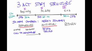 3Act Story Structure and the Heros Journey Metaphysical Film School [upl. by Ballou]