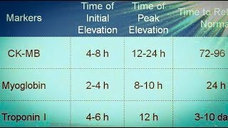 cardiac markersan easy way to understand in Hindi and Urdu [upl. by Aicilaana]