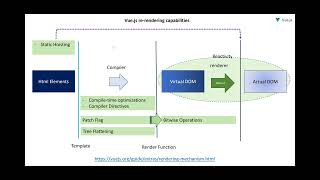 VueJS under 5 Vue JS rendering mechanism [upl. by Gittel]