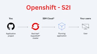 OpenShift  Source To ImageS2I Practical By Sudhanshu Pandey [upl. by Asilrak]