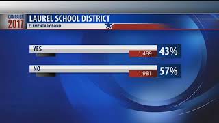 Yellowstone County election results [upl. by Raddy]