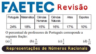 FAETEC  20232024 Revisão Representações de Números Racionais [upl. by Nolat]