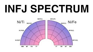 INFJ Spectrum of 32 subtypes [upl. by Moht568]