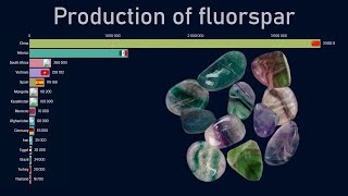 Top countries by fluorspar production 19702018 [upl. by Nylidam230]