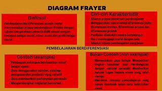 Diagram Frayer [upl. by Bryna]