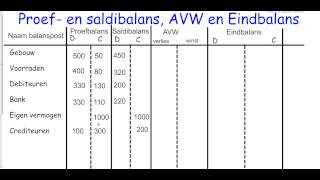 Hoofdstuk 1 Boekhoudmodule deel 3 hulprekeningen eigen vermogen AVW eindbalans [upl. by Henson]