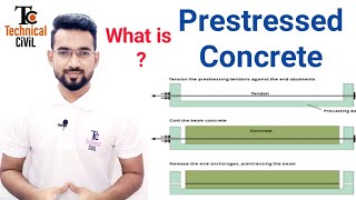 Prestressed Concrete [upl. by Eanal987]