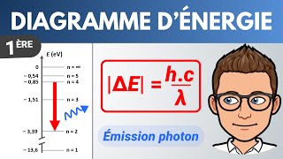 Diagramme dénergie dun atome 🎯 Exercice  1ère  Physique [upl. by Daune]